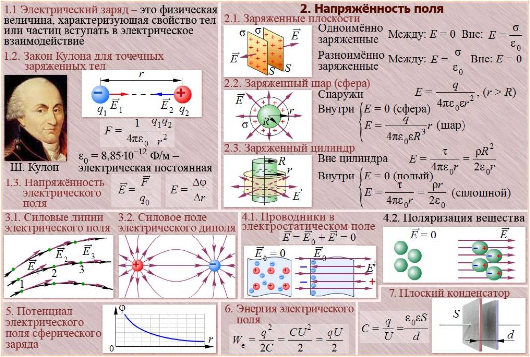 Электрическое поле постоянного тока. Электрическое поле формулы 10 класс. Напряженность электрического поля физика 9 класс. Напряженность электрического поля формулы 10 класс. Электростатика напряженность поля физика 10 класс.