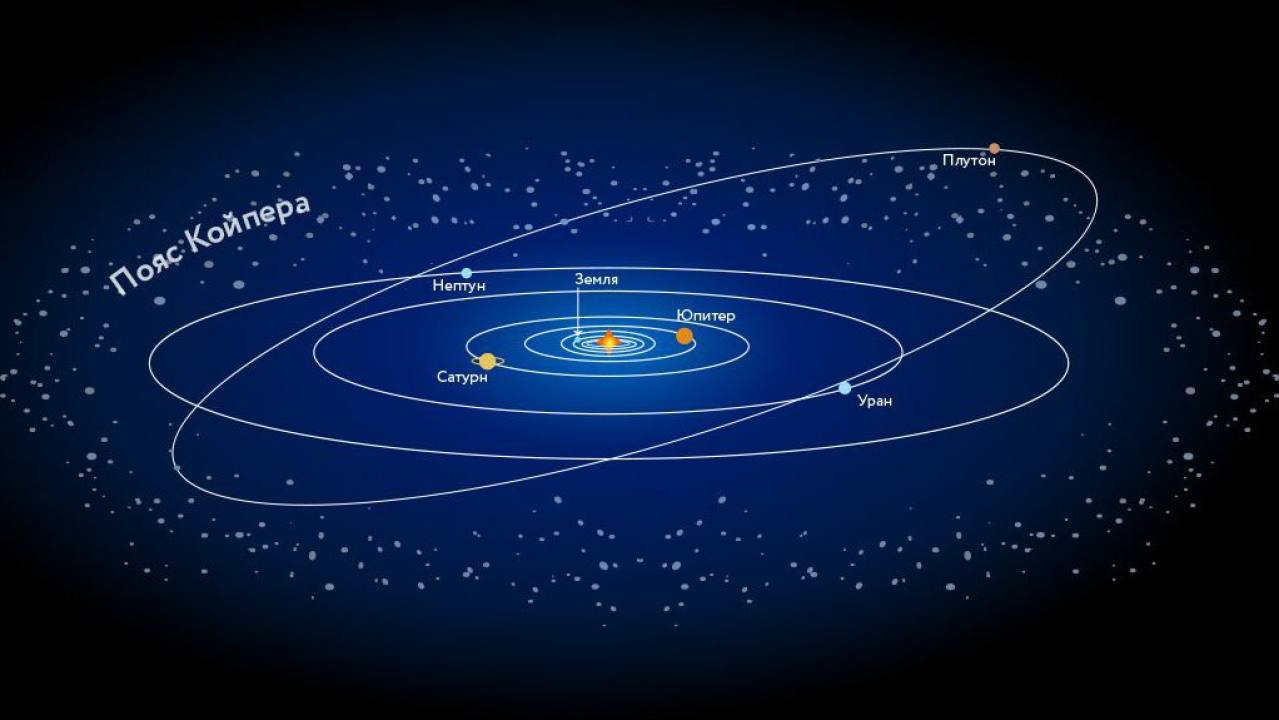Орбиты планет солнечной системы. Пояс Койпера в солнечной системе. Нептун и пояс Койпера. Объекты пояса Койпера солнечной системы. Карликовые планеты пояса Койпера.